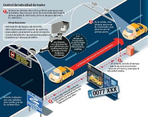 Instrucciones de funcionamiento del Radar de Tramo.