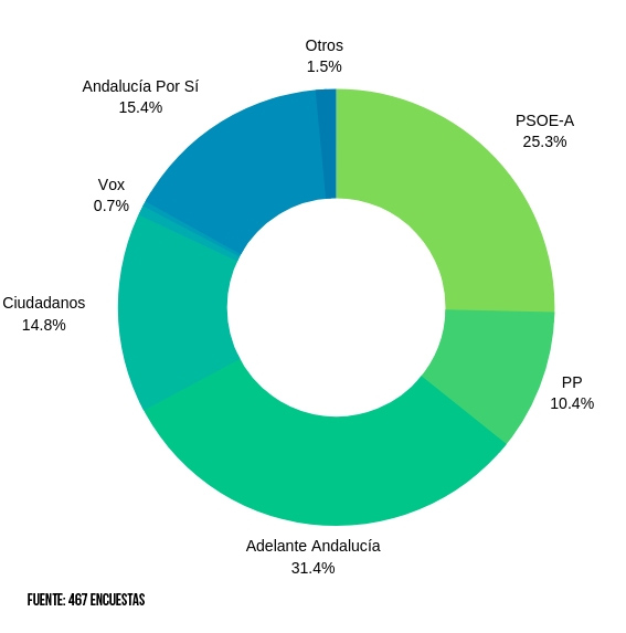 Gráfico de encuesta Electoral en Puerto Real Hoy.