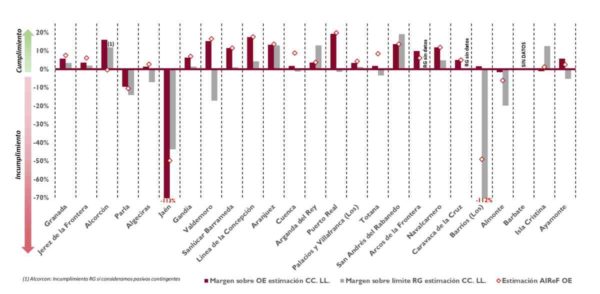 24 CC.LL. CON PROBLEMAS ESTRUCTURALES. ESTIMACIÓN DEL GRADO DE CUMPLIMIENTO DEL OBJETIVO DE ESTABILIDAD Y REGLA DE GASTO EN 2018