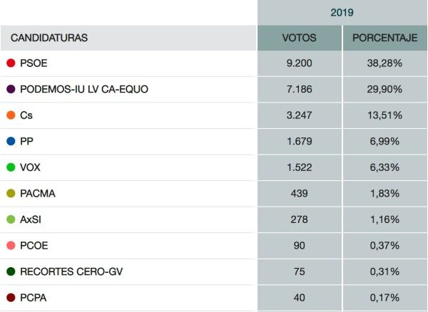 Votos totales al Congreso en Puerto Real.