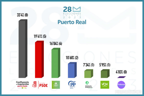 Resultados de las Elecciones Municipales 2023 en Puerto Real