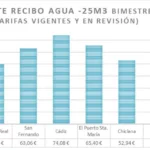 Precio del recibo del agua en otros municipios de la Bahía de Cádiz. (FUENTE: GEN)