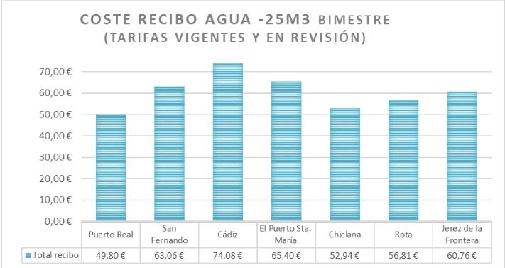Precio del recibo del agua en otros municipios de la Bahía de Cádiz. (FUENTE: GEN)