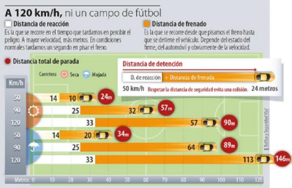 Distancia de frenado según la velocidad del vehículo. (Fuente: DGT / Subdelegación del Gobierno en Cádiz)