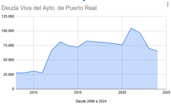 Gráfico de la Deuda Viva de Puerto Real.