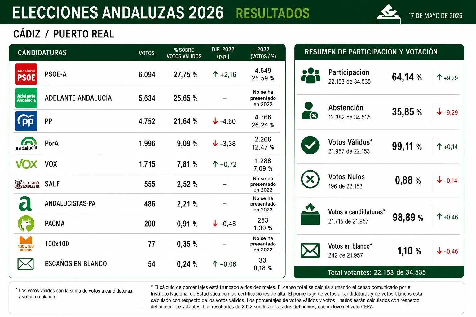 Resultados de las Elecciones Andaluzas de 2026 en Puerto Real.