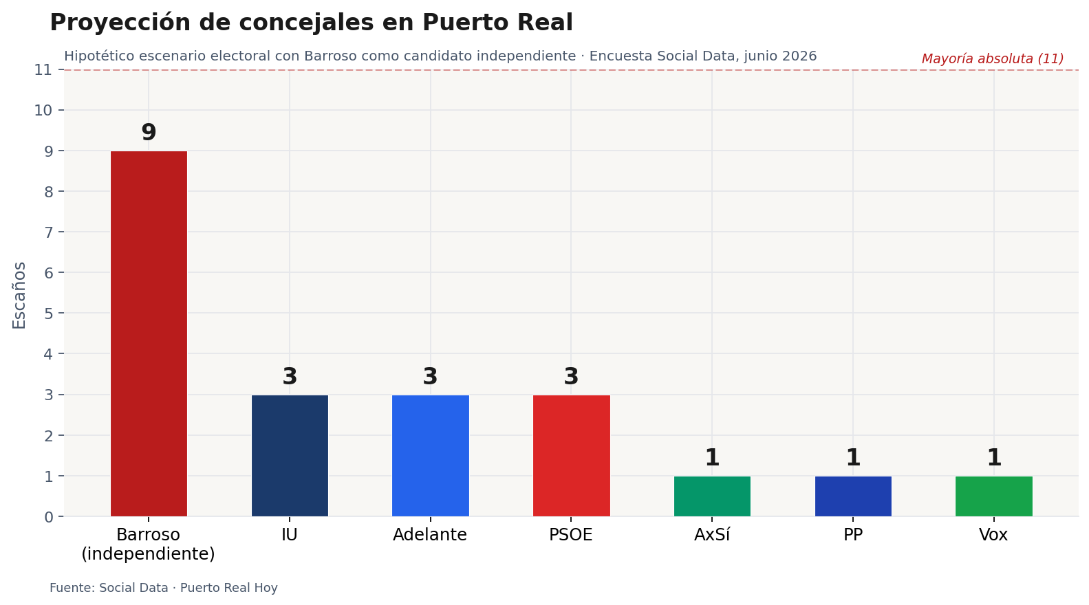 Concejales proyectados por fuerza política