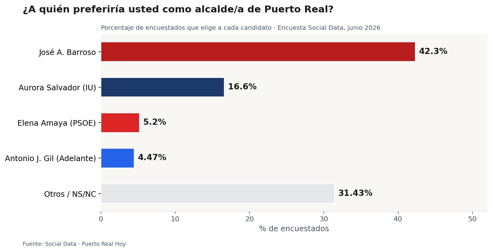 Preferencia de alcaldable en Puerto Real