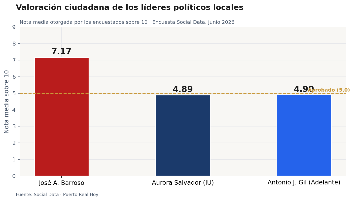 Valoración ciudadana de los líderes políticos locales