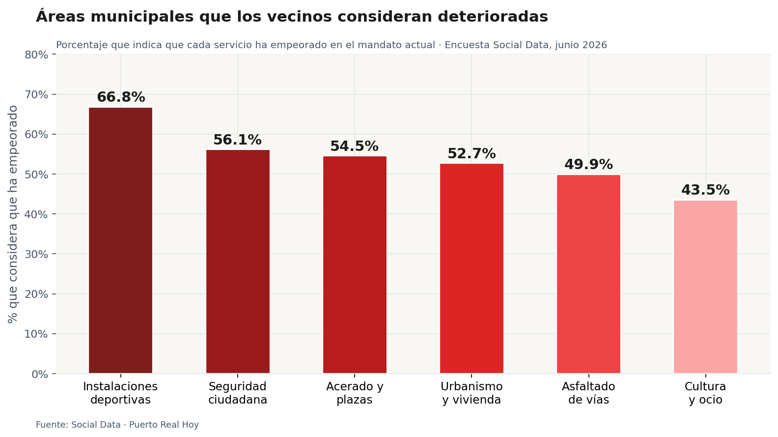 Áreas municipales percibidas como deterioradas