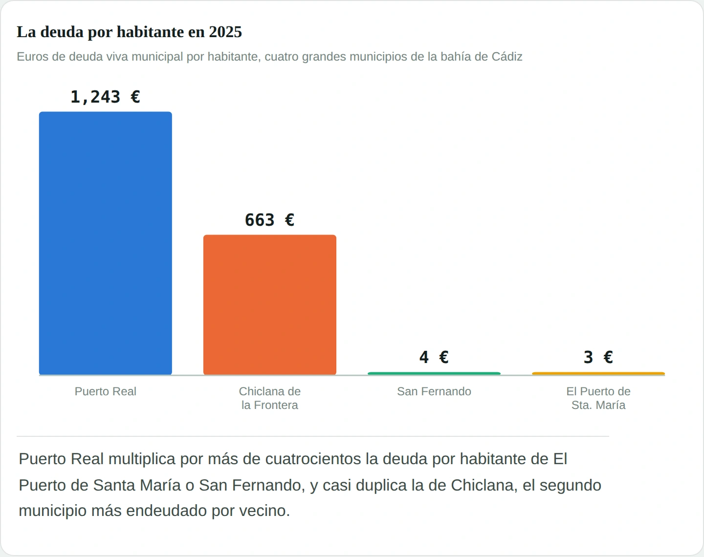 Grafico de barras: deuda por habitante en 2025 en Puerto Real, Chiclana, San Fernando y El Puerto de Santa Maria