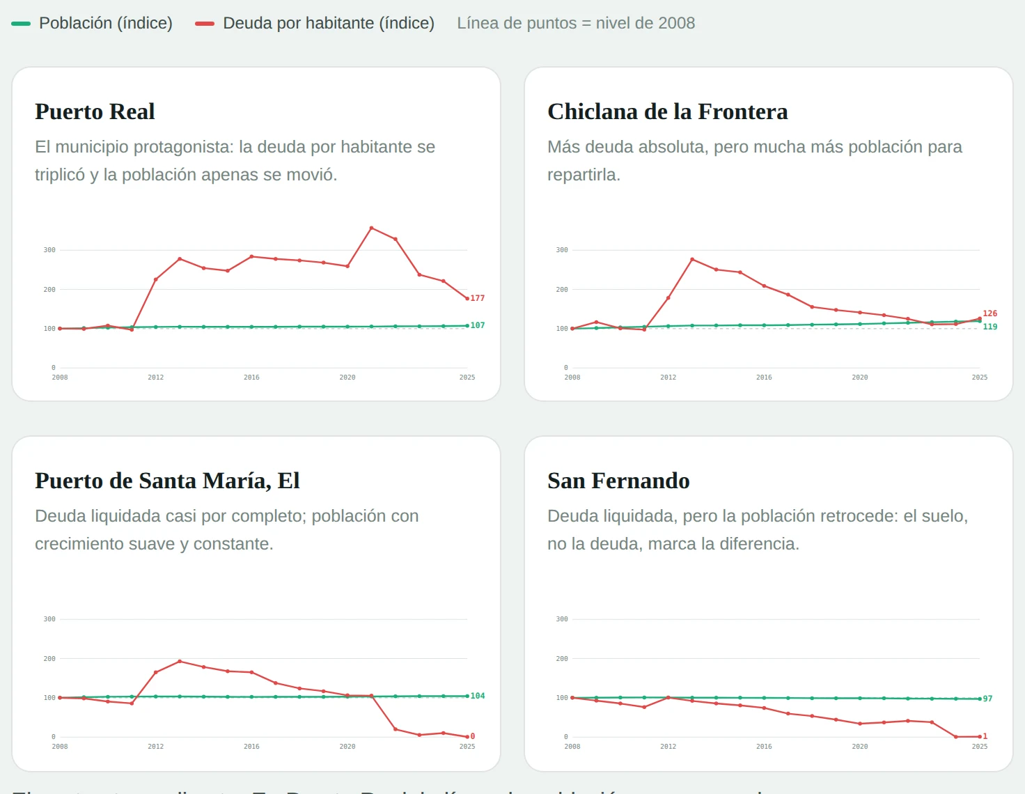 Cuatro graficos de lineas: poblacion y deuda por habitante indexadas a 2008, Puerto Real, Chiclana, El Puerto de Santa Maria y San Fernando