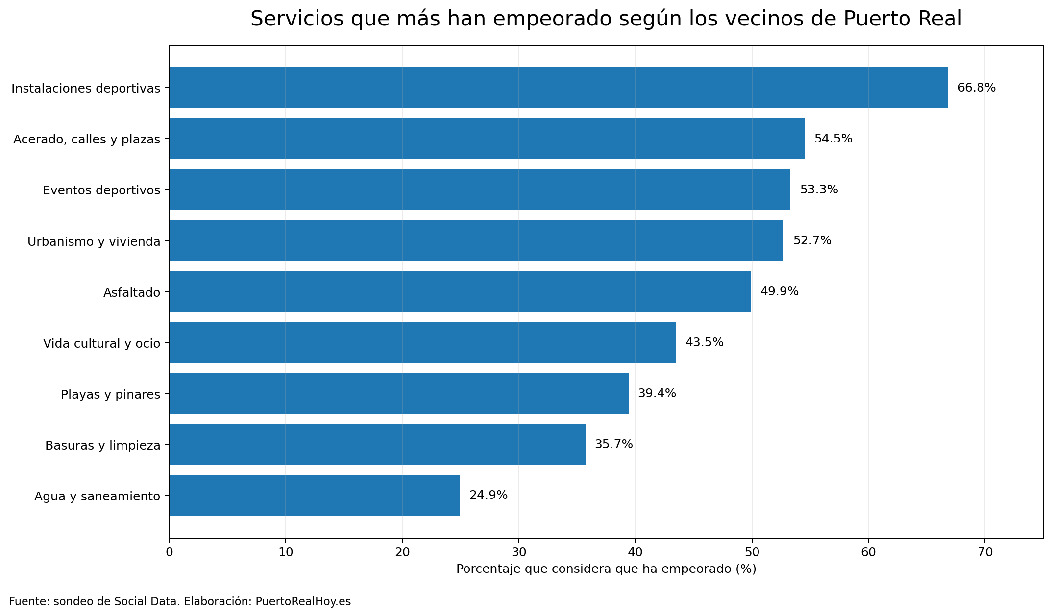 Servicios que más empeoran según la encuesta de SocialData.